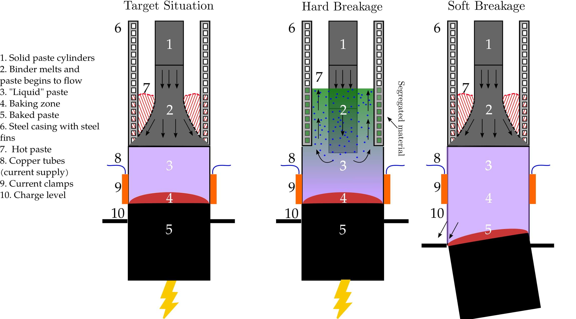 Schematic of Soderberg electrode Schematic of Soderberg electrode