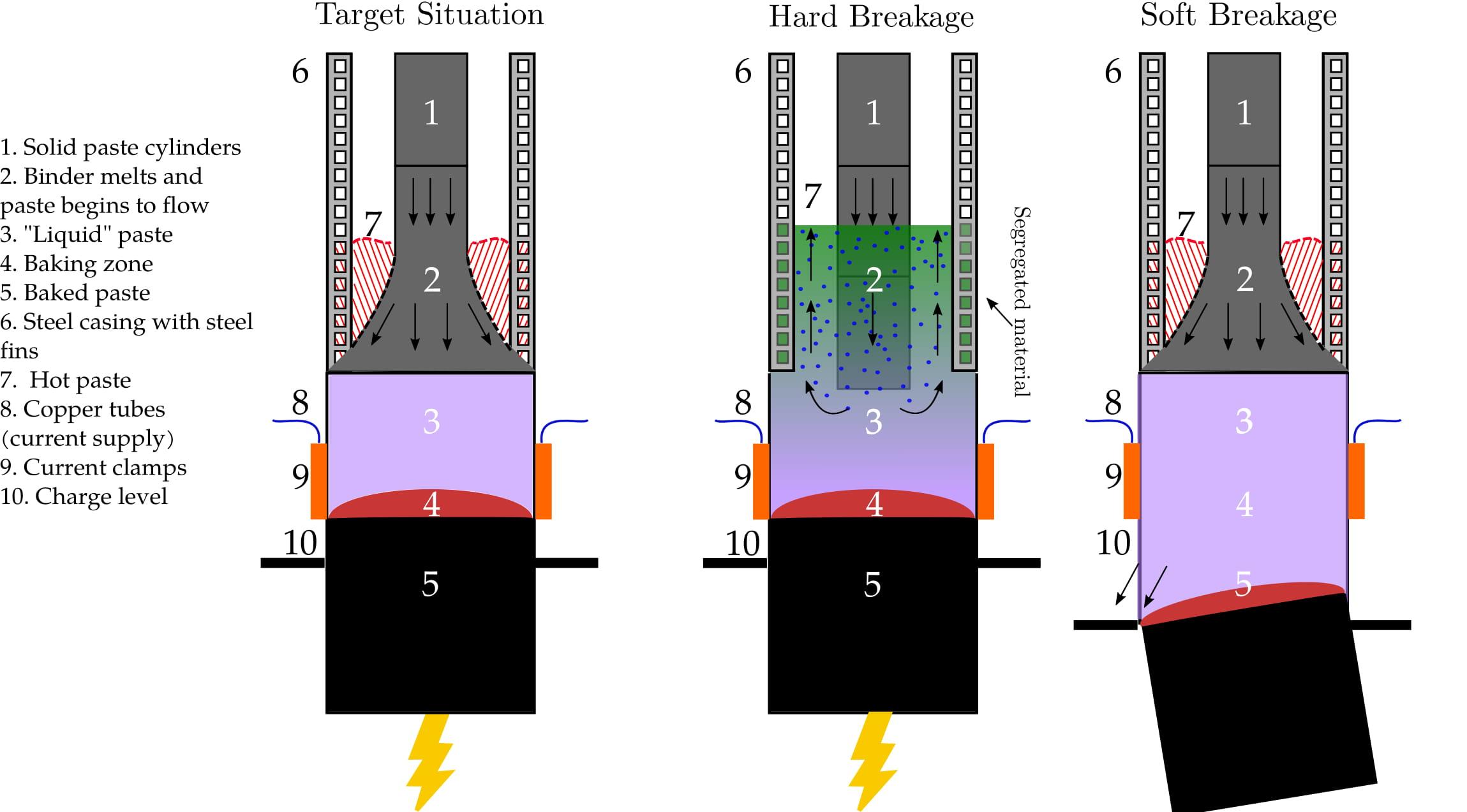 Schematic of Soderberg electrode