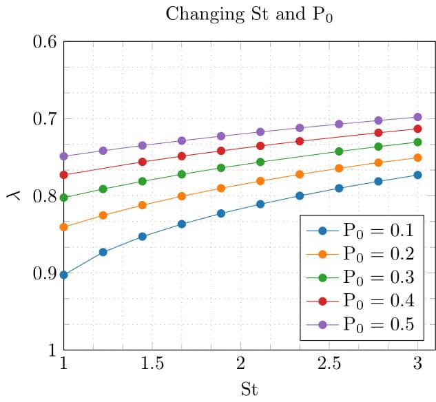 Changing St and P0 Changing St and P0