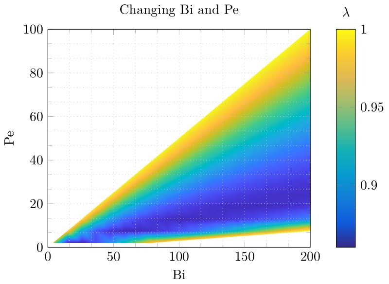 Pe and Bi