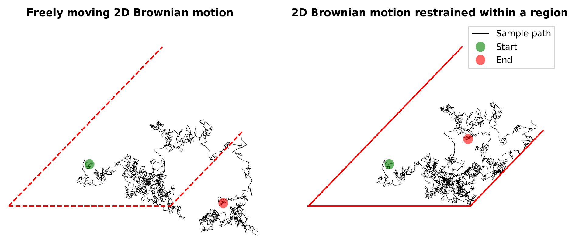 Figure 3. Sample paths for two 2-dimensional Brownian motions, one is allowed to move freely (left), and the other one is restrained within a no-arbitrage polytope (right). 