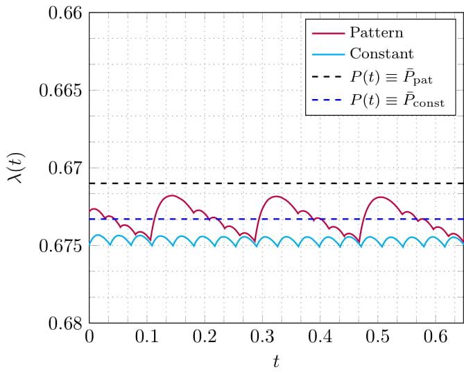 Behaviour of lambda(t) Behaviour of lambda(t)