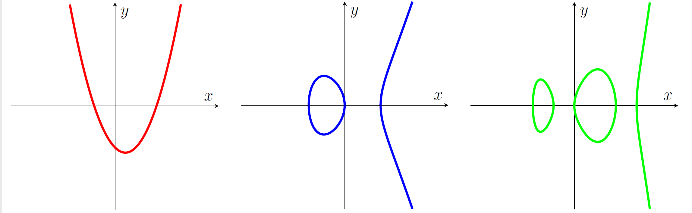 Left:  y=x^2−x−2, curve of genus 0. Middle:  y^2=x^3−3x, curve of genus 1. Right:  4y^2=x^5−2x^4−7x^3+8x^2+12x, curve of genus 2.