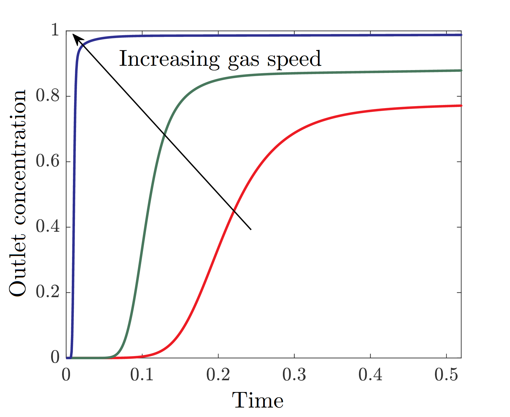 Outlet concentration vs time Outlet concentration vs time