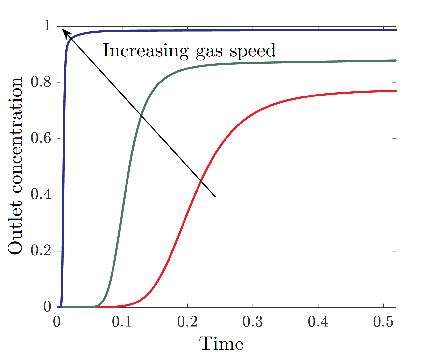 Outlet concentration vs time