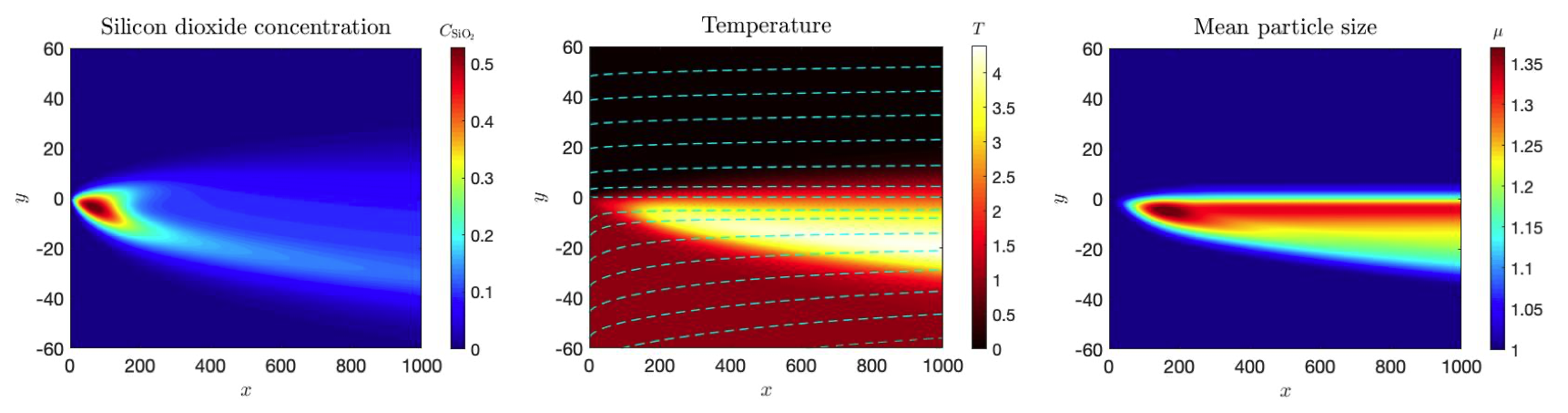 Heatmaps