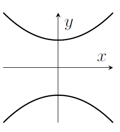 A curve above the x-axis and a curve below the x-axis that do not meet