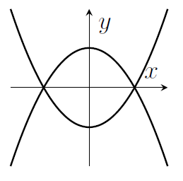 Two parabolas - one pointing up and one pointing down, that cross at two points on the x-axis. The turning points are on the y-axis. There is mirror symmetry in the y-axis and in the x-axis.