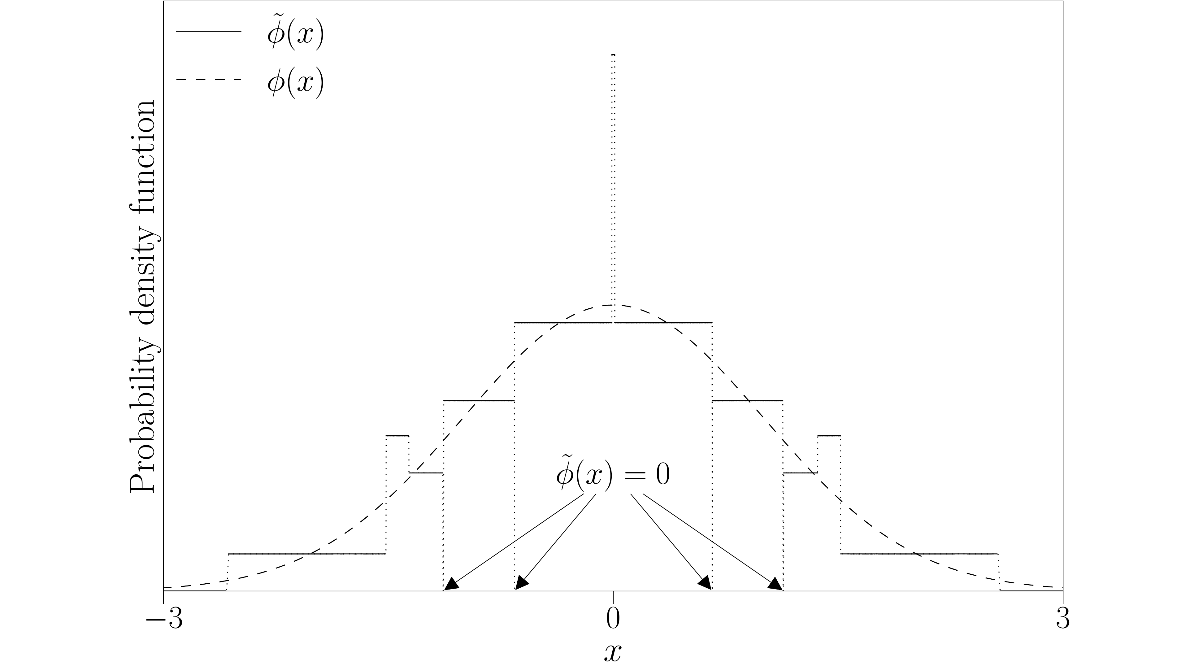 Approximate Gaussian distribution Approximate Gaussian distribution