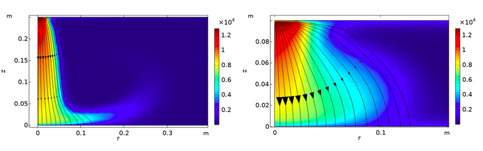Figure 2: Simulated current flow (streamlines) and electrical conductivity (colour, with units S/m) through the electric arc, for a tall thin arc (left) and a much shorter arc (right). Figure 2: Simulated current flow (streamlines) and electrical conductivity (colour, with units S/m) through the electric arc, for a tall thin arc (left) and a much shorter arc (right).