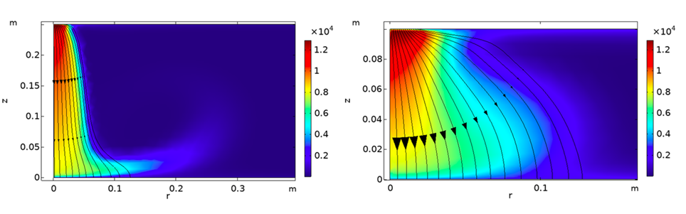 Figure 2: Simulated current flow (streamlines) and electrical conductivity (colour, with units S/m) through the electric arc, for a tall thin arc (left) and a much shorter arc (right).