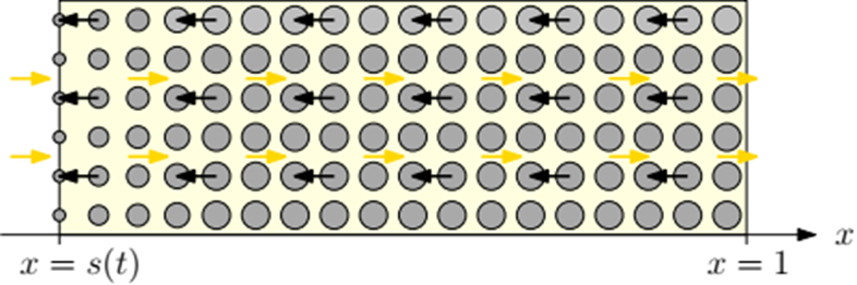 Figure 3: illustration of the counter-current model in the material bed of the furnace. Solid material flows right to left, heats up and reacts away to form hot gases, which flow in the opposite direction, heating up the solid material. Figure 3: illustration of the counter-current model in the material bed of the furnace. Solid material flows right to left, heats up and reacts away to form hot gases, which flow in the opposite direction, heating up the solid material.