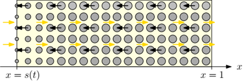 Figure 3: illustration of the counter-current model in the material bed of the furnace. Solid material flows right to left, heats up and reacts away to form hot gases, which flow in the opposite direction, heating up the solid material.