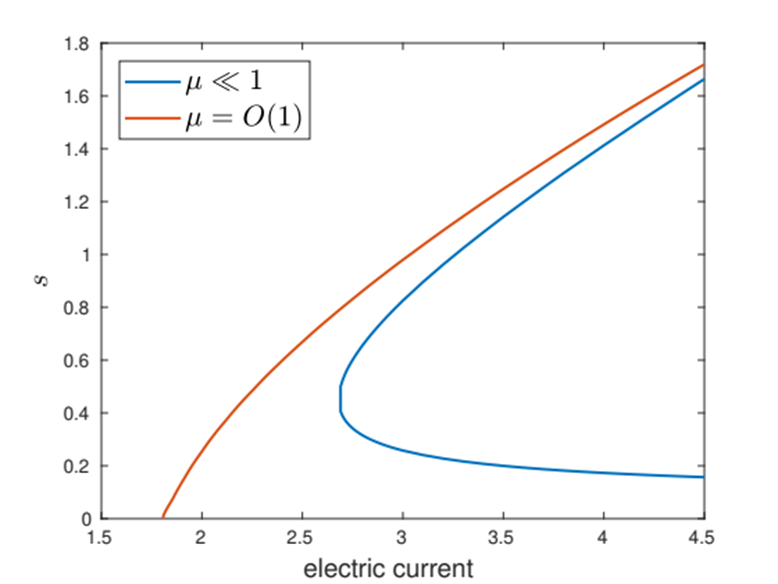 Figure 4: Bifurcation diagram showing the crater size in the steady state solution(s) of our model as a function of the applied current. In one parameter regime we find only one such steady state, while in the other there are two. Figure 4: Bifurcation diagram showing the crater size in the steady state solution(s) of our model as a function of the applied current. In one parameter regime we find only one such steady state, while in the other there are two.