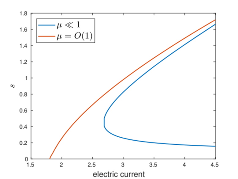 Figure 4: Bifurcation diagram showing the crater size in the steady state solution(s) of our model as a function of the applied current. In one parameter regime we find only one such steady state, while in the other there are two.