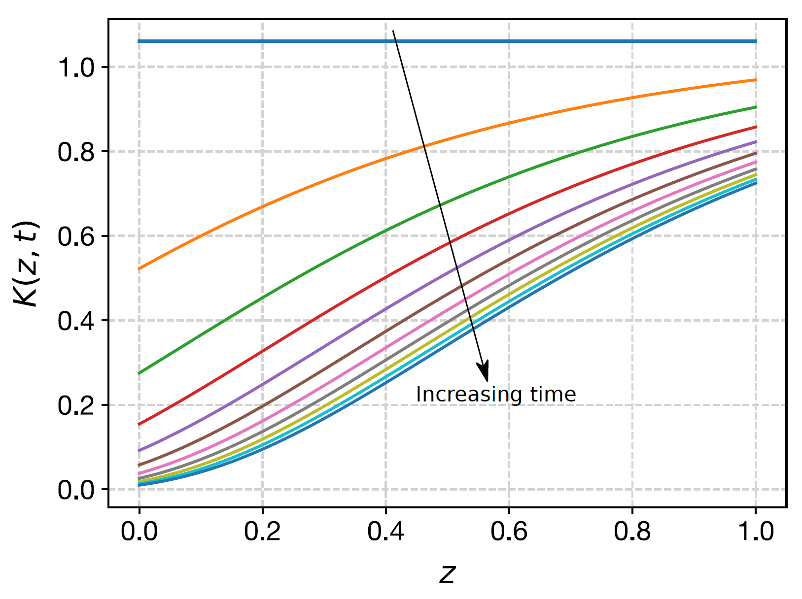 Permeability v. depth