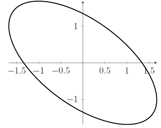 A sketch of something that looks like an ellipse, rotated so that the A sketch of something that looks like an ellipse, rotated so that the