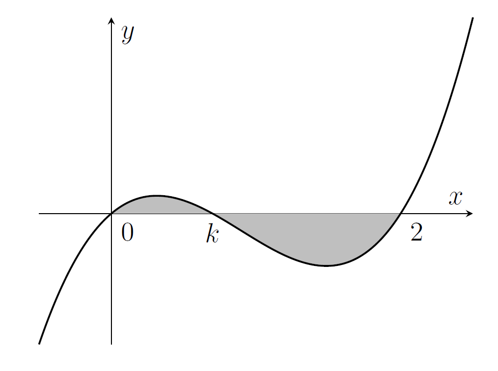A cubic with roots at 0 and k and 2. The region between the curve and the x axis (in two parts - below and above k) is shaded grey.
