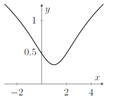 A curve dips down then up again, with minimum at about x=1 and y somewhere between 0.2 and 0.5