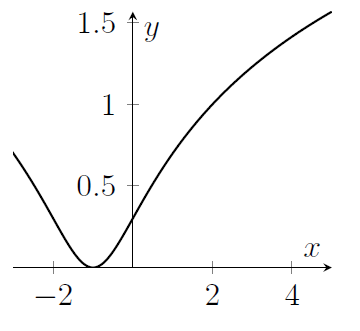 A curve dips down and then up again, with minimum at x=-1, y=0