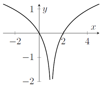 A curve that is not defined for x=1. After x=1 it increases like a logarithm, and before x=1 it decreases like log(-x)