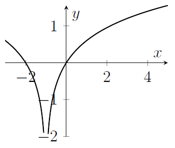 A curve that is not defined for x=-1. It increases like a logarithm from x=-1, and for x less than minus 1 it decreases like log(-x)