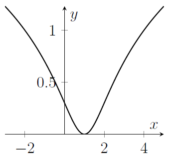 A curve dips down then rises, with minimum at x=1, y=0