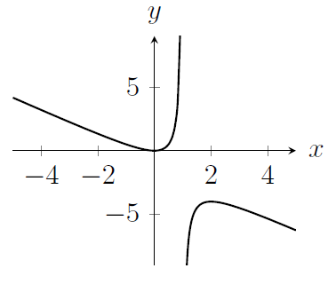 A curve that is not defined at x=1, and which looks like y=-x for large x and for very negative x