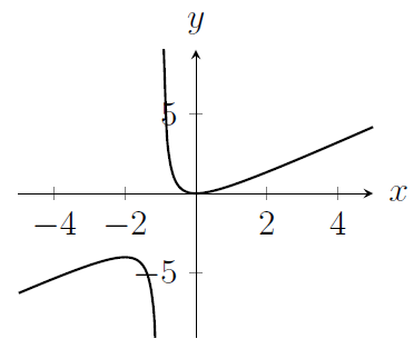 A curve which is not defined for x=-1 and which looks like y=x for large x and for very negative x