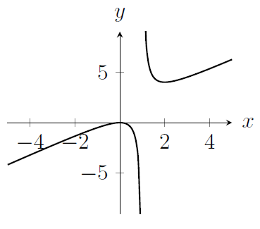 A curve which is not defined for x=1 and which looks like y=x for large x and for very negative x