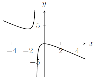 A curve which is not defined for x=-1 and which looks like y=-x for large x and for very negative x