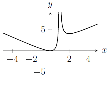 A curve which is not defined for x=1 and which looks like y=x for large x and looks like y=-x for very negative x