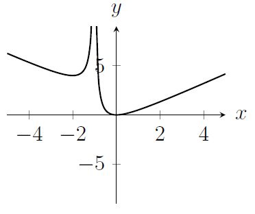 A curve which is not defined for x=-1 and which looks like y=x for large x and like y=-x for very negative x
