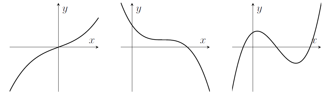 Three cubics. The first increases from left to right, curving slightly to be a little flatter in the middle. The second decreases and has a point in the middle where it's flat. The third has two turning points; it increases then decreases then increases.