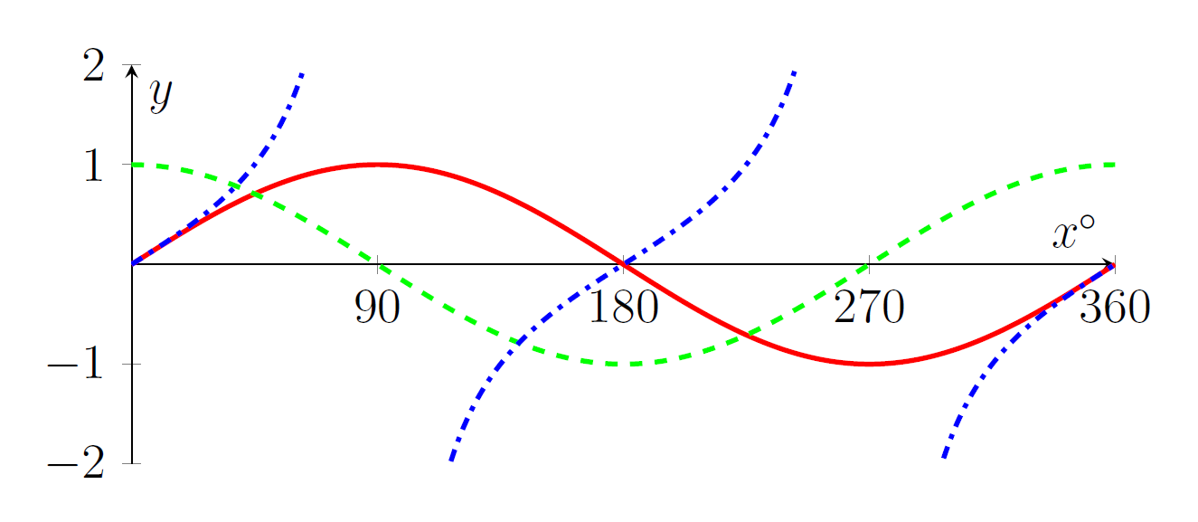 A red curve rises then falls then rises. A green dashed curve falls then rises. A blue dot-dashed line only increases, but it goes off the top of the image at 90 and at 270, starting again at the bottom of the image each time.