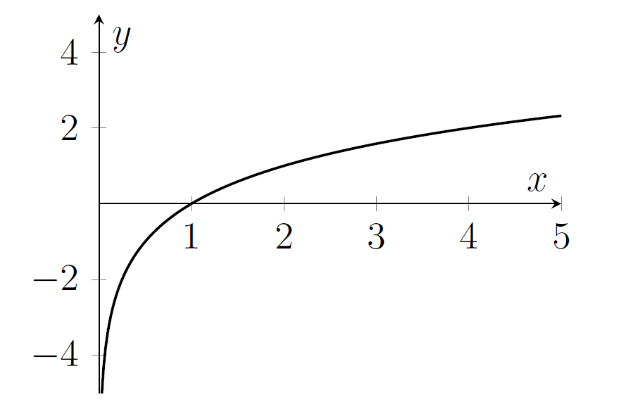 A curve that is very steep near x=0, and the value is very negative there, before the curve rises through (1,0) and increases further, but at a slower rate for larger x.