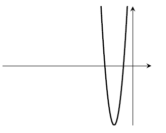 Parabola that's got two negative roots very near each other, and has very steep gradient near the roots down to a very low minimum.