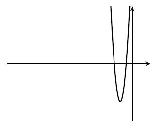 Another squashed and stretched parabola. This one has the minimum in a different place (less extreme).