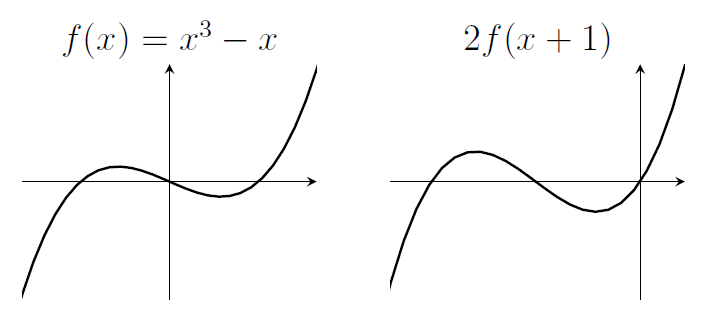 Two cubics. The one on the left has roots at -1 and 0 and 1, and turning points in between. The second cubic has roots at -2 and -1 and 0, and the turning points are further from the x-axis than the previous cubic.