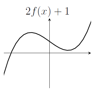 A graph of a cubic. This one has a root for negative x, then two turning points (but stays above the x-axis after that one root).