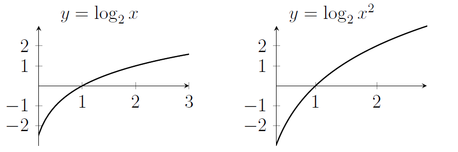 Two log graphs, which are very negative near x=0 before growing, getting larger at a slower and slower rate. The graph on the right is the same as the one on the left, but with values that are twice as far from the x-axis.