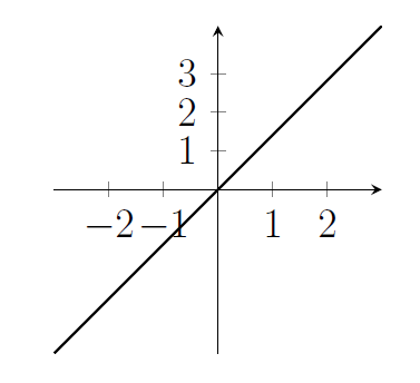 Straight line through the origin with positive gradient.