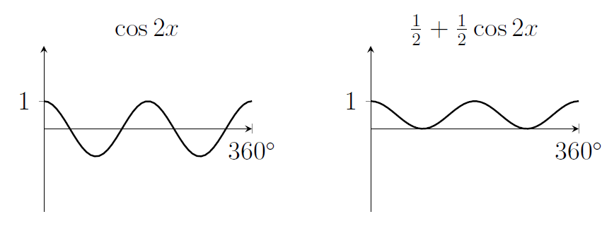 Two cosine graphs. The left one oscillates between 1 and -1 (with three turning points strictly between 0 and 360 degrees). The second is a squashed and translated version of the first; it oscillates between 1 and 0.