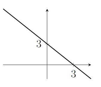 Straight line through (0,3) and (3,0).