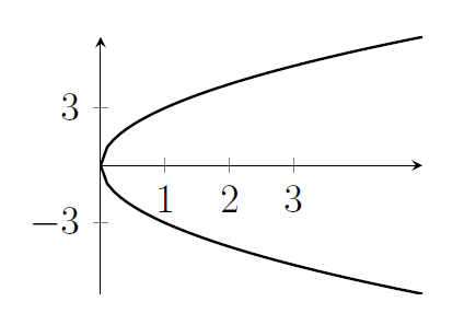 Parabola that's been rotated clockwise by 90 degrees!