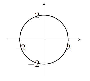 Circle with radius 2 centred on the origin