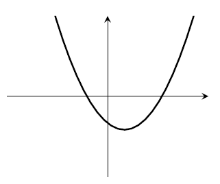 Parabola with two roots, one positive, one negative. Minimum in lower-right quadrant. Curves upwards like a smile.
