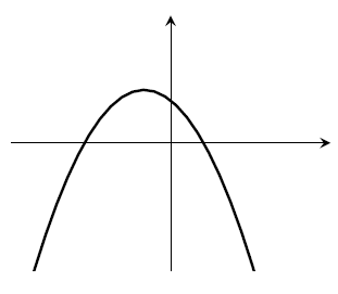 Parabola. Two roots, one positive, one negative. Maximum in the upper-left quadrant. Curves down like a frown.