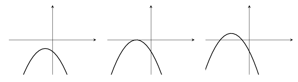 Three parabolas. (1) Negative, with maximum in lower-left quadrant. (2) Negative, with maximum on x-axis, x<0. (3) Maximum in the upper-left quadrant, with two negative roots. All curve down like a frown.