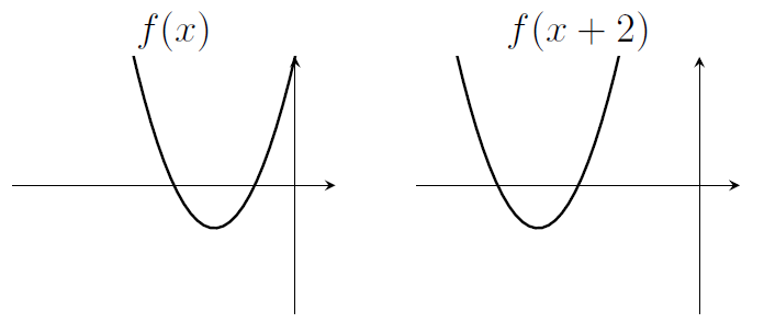 Two parabola. Left one labelled f(x) with two negative roots. Right one labelled f(x+2) with two negative roots, more negative than before!